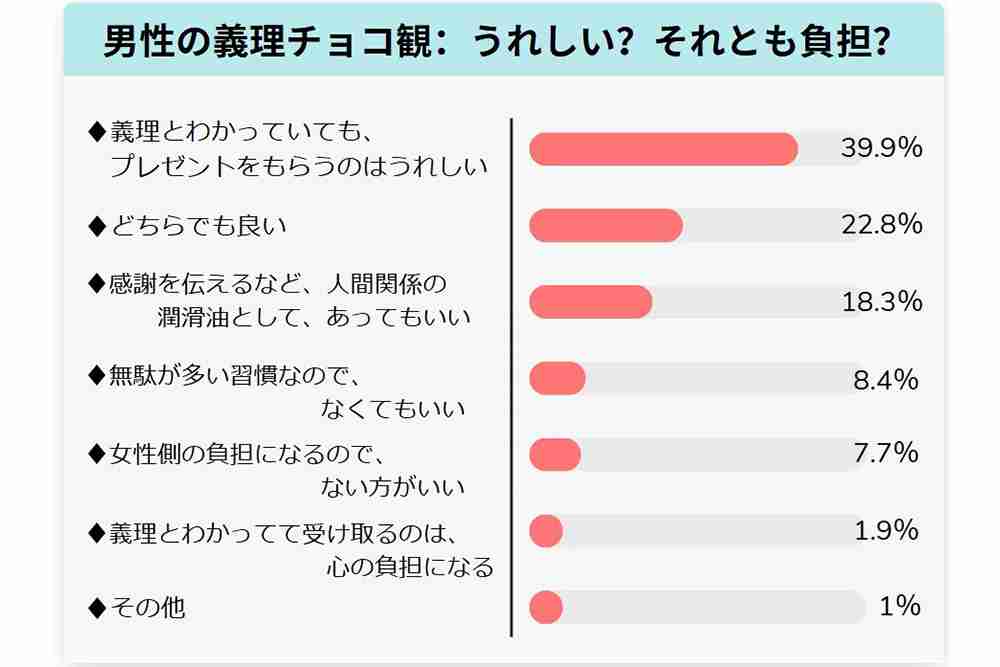 義理チョコでもうれしいバレンタイン　「人間関係の潤滑油として、あってもいい」