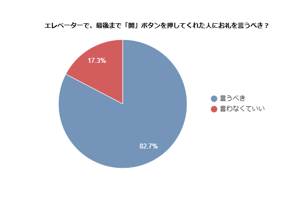 「お礼言えないの意味わからん。」エレベーターで“開”ボタン押してくれた人へのお礼論争、300人の“本音”とは？