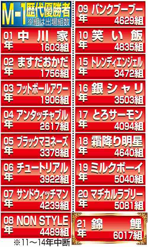 M-1グランプリの歴代王者のその後