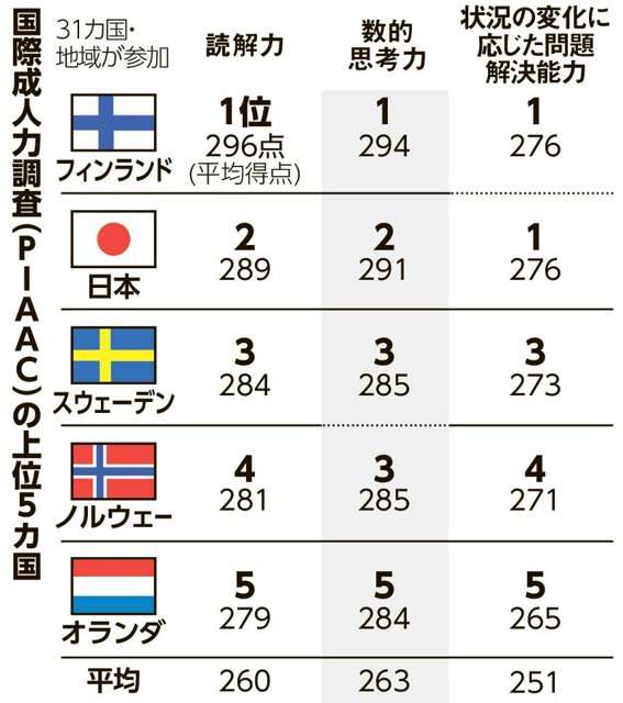 「成人力」日本は世界1～2位、OECD　16万人参加の国際調査