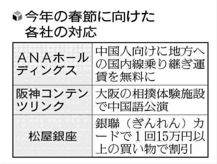あすから春節大型連休、景気低迷でかつての「爆買い」のような勢いはなく…誘客に工夫
