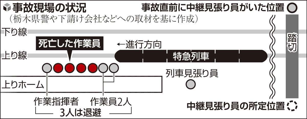 東武日光線4人死亡事故、「中継見張り員」到着前に除草作業開始か…「始まっていないと思っていた」と説明