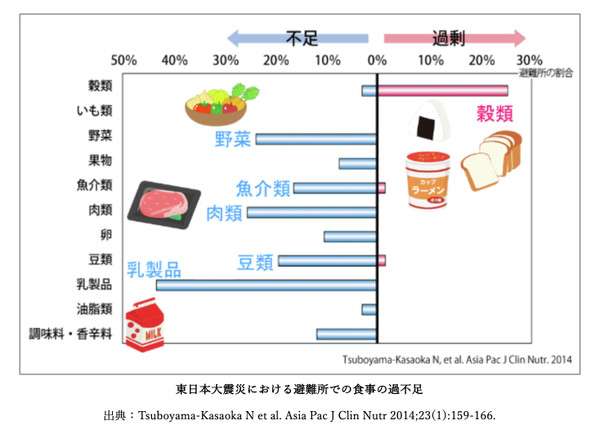 被災後に毎日同じメニュー、トラウマで食べられず　災害時の偏った食事が引き起こす健康問題