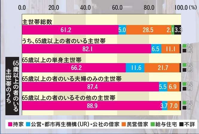 「65歳以上というだけで門前払い」家を借りられない高齢者が増加、4人に1人が賃貸の“入居拒否”を経験