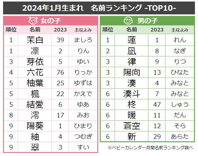 レトロネームとジェンダーレスネームが人気！赤ちゃんの名前ランキングTOP10！今人気の名前は？