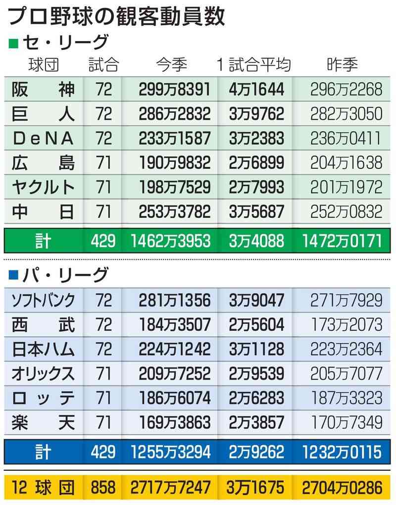 プロ野球の観客動員が史上最多2700万人超、勝てない「あの球団」まで最多 　もはや「勝利が最大の販促」ではない　球場で今、何が起きている？