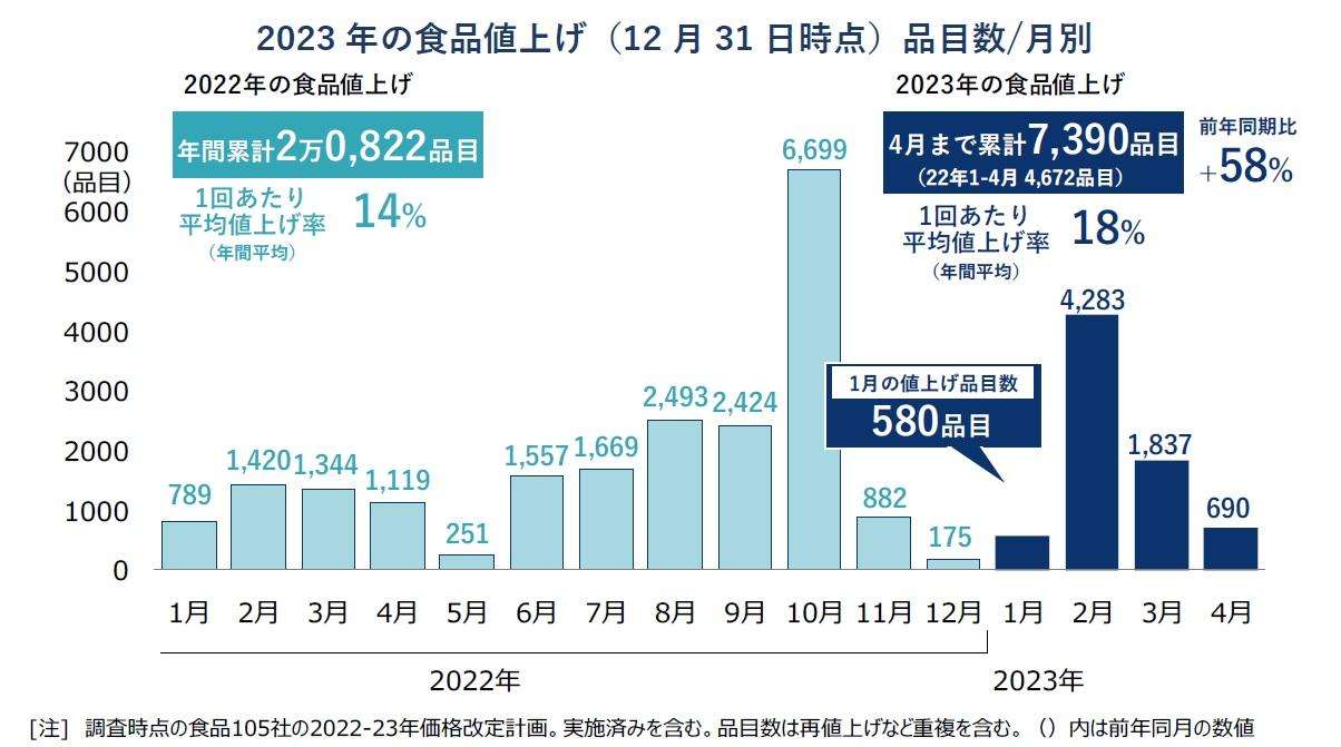 今月値上げ580品目、来月は4000品目超で予定　1個減など「目に見える値上げ」実感の1年に