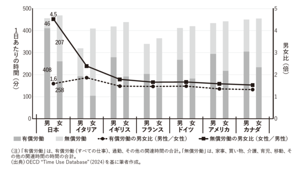 「日本人女性の家事育児負担は世界一重い」は本当か？