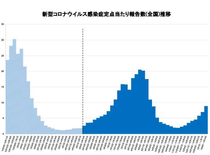新型コロナ、また増加傾向で「第10波」の兆しも　感染は心不全リスク高める恐れと理研