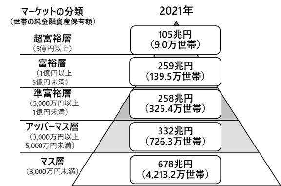 2021年の富裕層、12%増加して過去最高の149万世帯に　野村総研推計