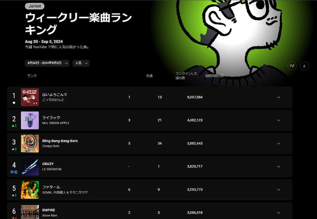 「洋楽離れ」は本当に起きている？YouTubeの再生回数チャートから読み解く