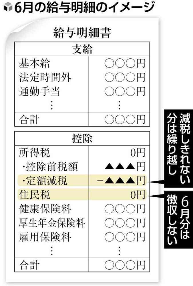 6月からの定額減税、給与明細へ金額明記を義務づけ方針…国民実感へ5000万人対象の異例措置