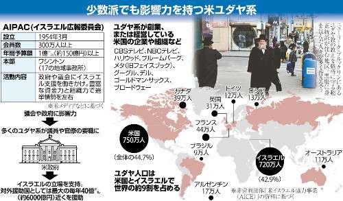 「他の子供たちが遊んでいる間に勉強に励む」米ユダヤ系、少数派でありながら政財界に絶大な影響力