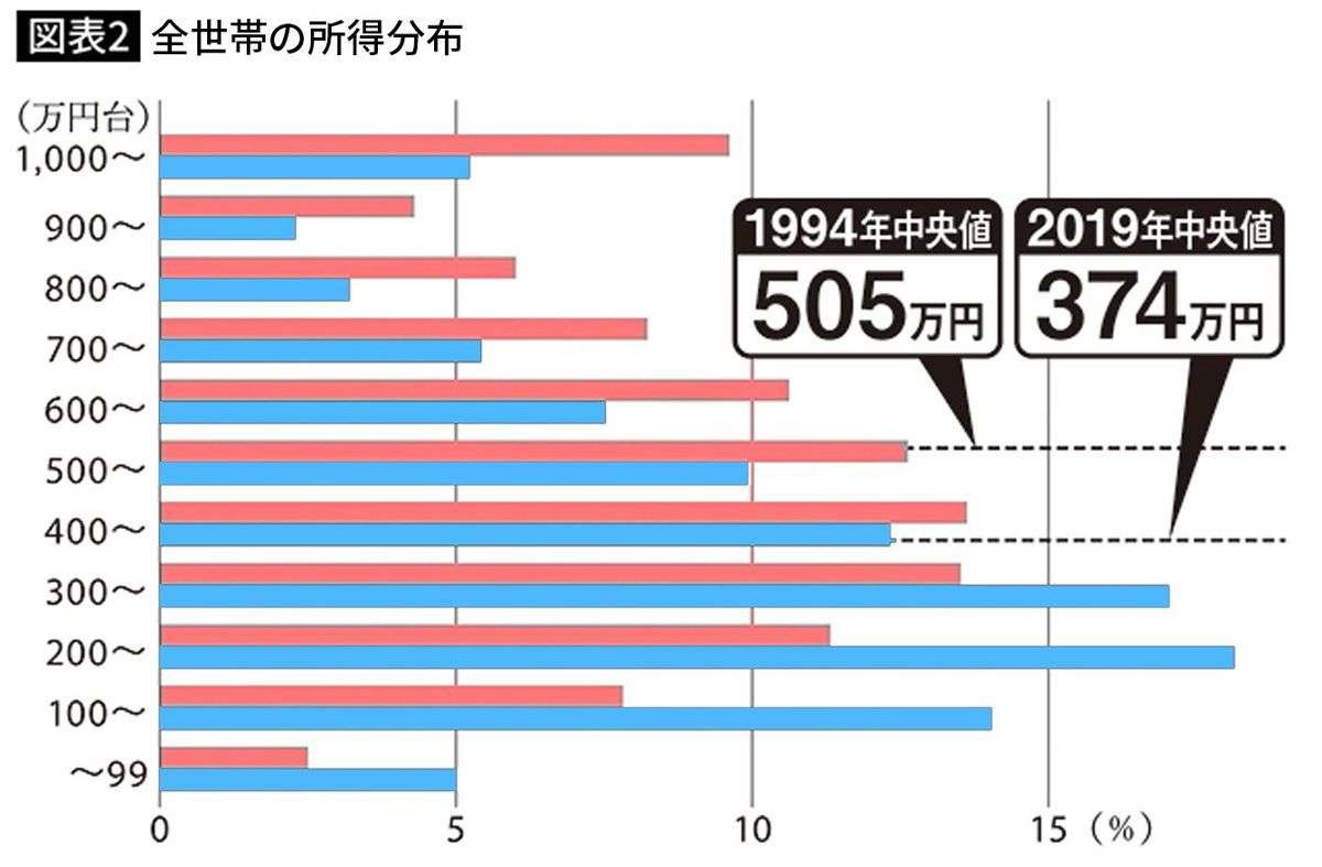 25年で世帯所得130万円減…稼げなくなった中間層のリアルとは