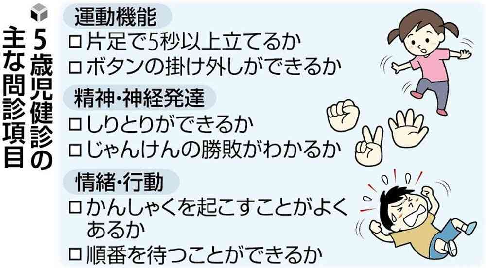 「5歳児健診」普及へ、来年度から費用補助…28年度までに実施率100％目指す