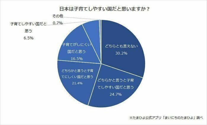日本は子育てしやすい国ですか？　治安、医療では高い評価。でも「子育てしにくい雰囲気」を、ひしひし感じるという声も