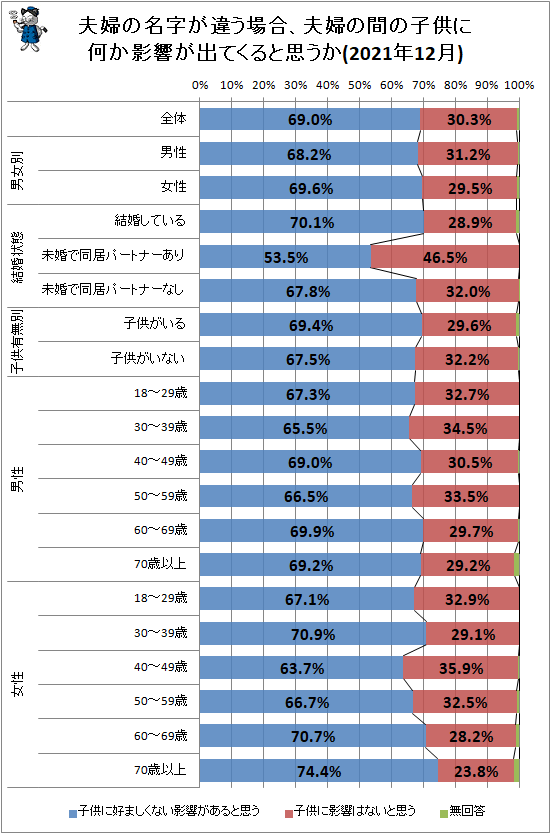 【夫婦別姓】7割近くは「夫婦で名字が異なる場合、その子供にマイナスの影響がある」と懸念を持つ
