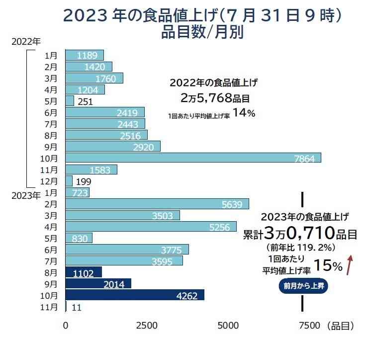 8月の食品値上げ、パック牛乳など1102品目　7カ月ぶりに減少、ラッシュから「一服」