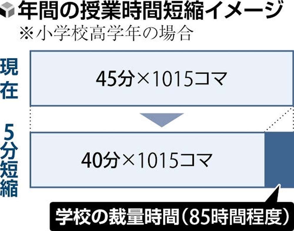 小中学校の授業を5分短縮、年間で計85時間を弾力的に運用へ…各学校の裁量で自由に