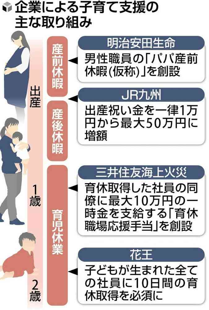 明治安田生命「パパ産前休暇」、JR九州は祝い金最大50万円…少子化対策に企業本腰