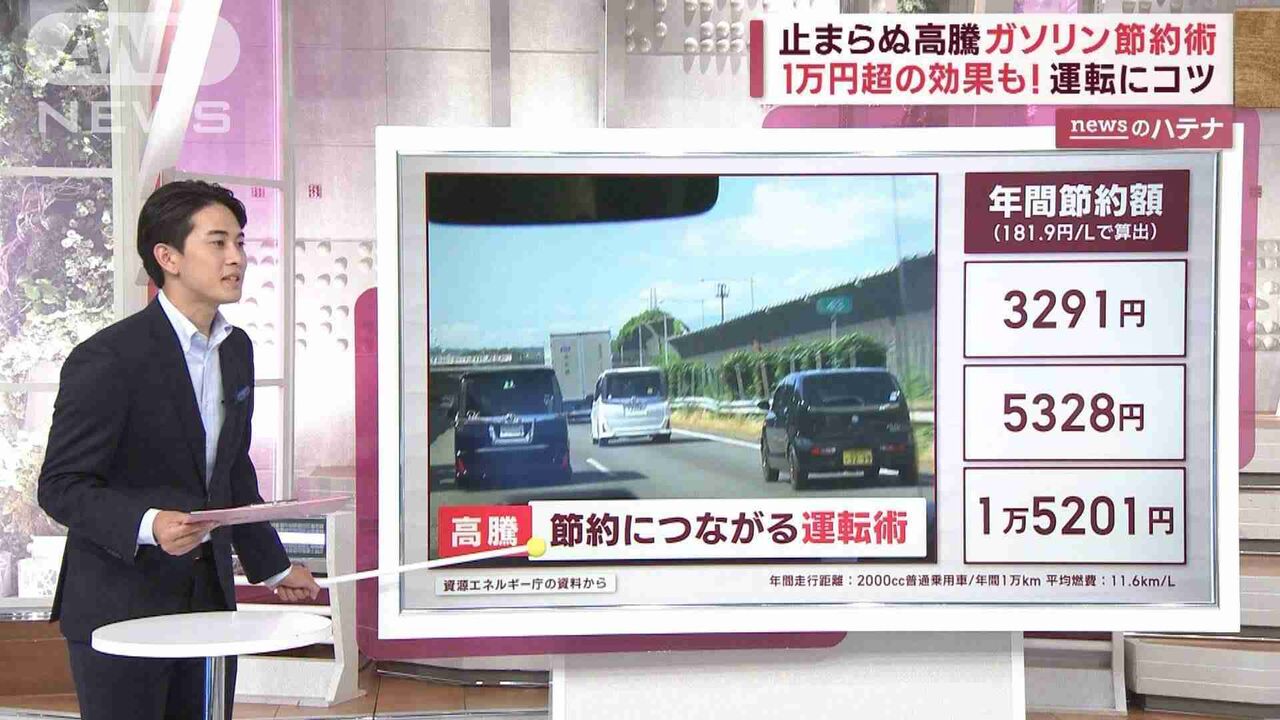 高騰止まないガソリン価格…運転のコツで“1万円超”削減　“簡単”3つの節約ポイント