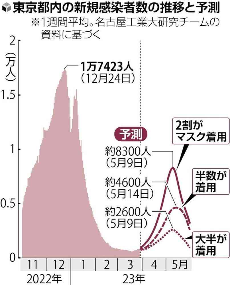 都内コロナ感染者数、次のピークは「５月上・中旬」か…マスク着用状況３パターンで推定