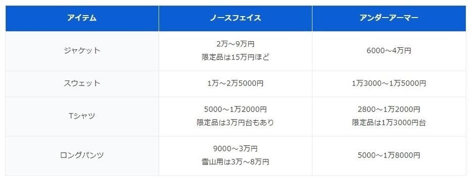 「ノースフェイス」や「アンダーアーマー」を着ている人を街中でよく見かけますが、みんなそんなに「高収入」なのでしょうか？