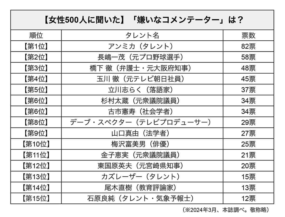 「女性が嫌いなコメンテーター」橋下徹、長嶋一茂を退けた圧倒的1位は？【500人に聞きました】