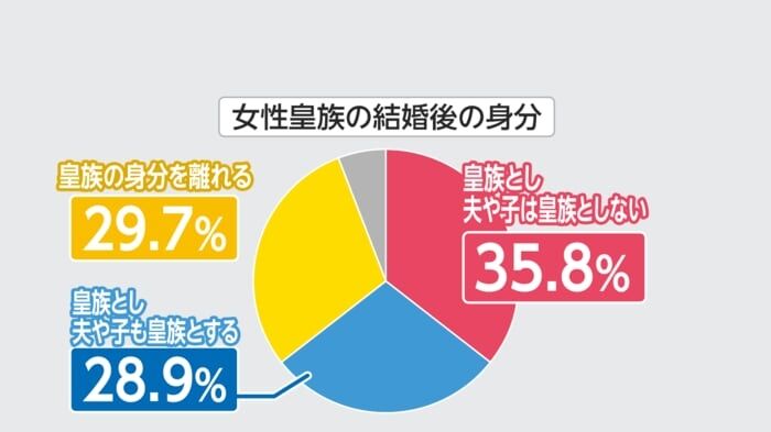 「女性皇族の結婚後の身分」意見三分　「旧宮家の男系男子の皇族入り」賛成6割弱　FNN世論調査を詳細分析