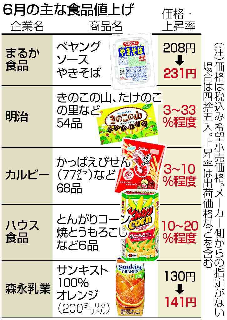 6月の食品値上げ614品目　ペヤング、かっぱえびせんなど―帝国データ