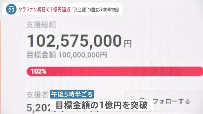 "資金難"の国立博物館がクラウドファンディング　目標金額1億円を初日で達成