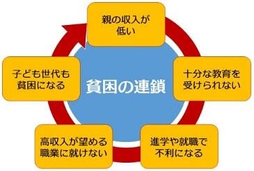 親と子どもの貧困の連鎖は断ち切れますか？