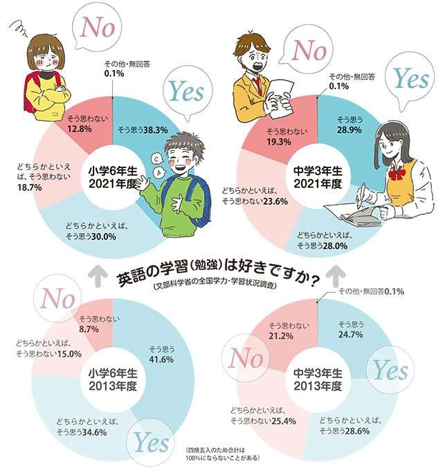英語好きの小学生が減少、中学生は成績が二極化の傾向　その原因は？