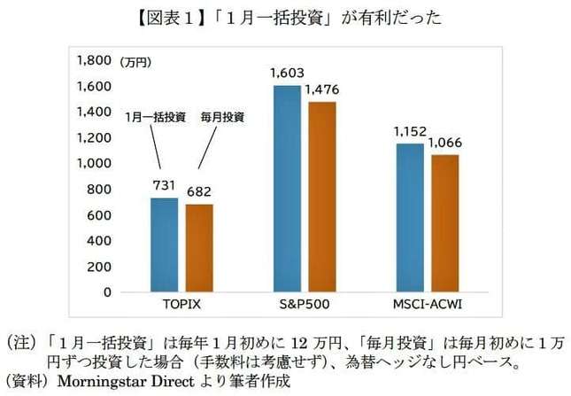 新NISA「一括投資」と「毎月投資」どっちがお得？　大論争に軍配「最強投資術」を株式専門家に聞く