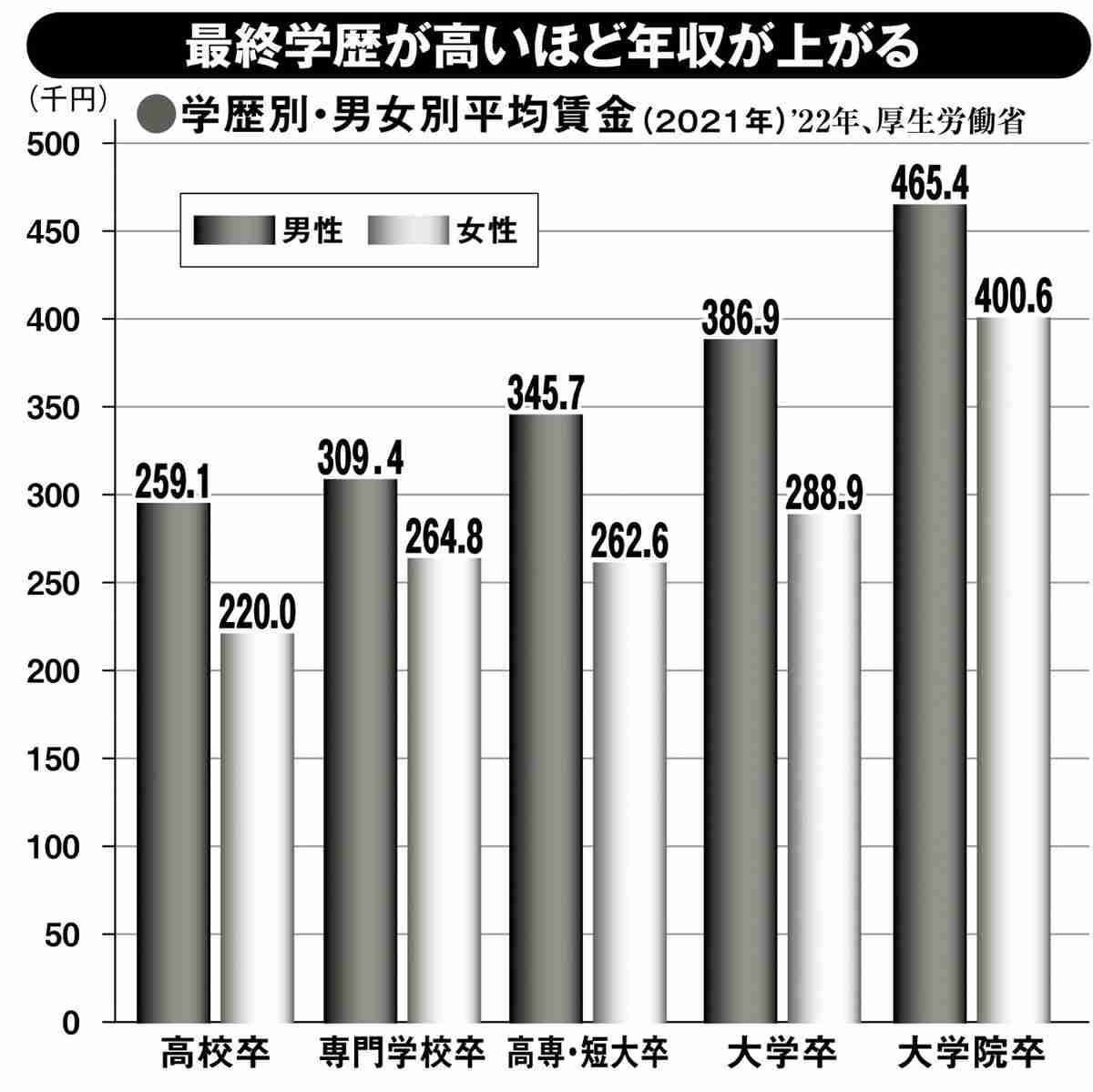 偏差値の低い「Fラン」「BF大学」でも進学するほうが得なのか？厳然と存在する「大卒・非大卒」の格差