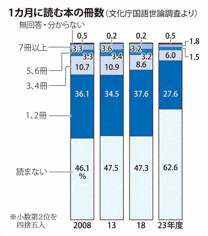 「月に1冊も読書しない」が6割超　進む読書離れ　国語世論調査
