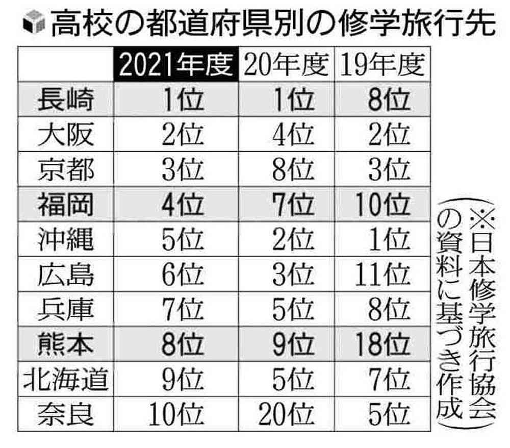 人気の修学旅行先に九州急上昇、長崎は２年連続全国トップ…コロナ禍で「代替地」に