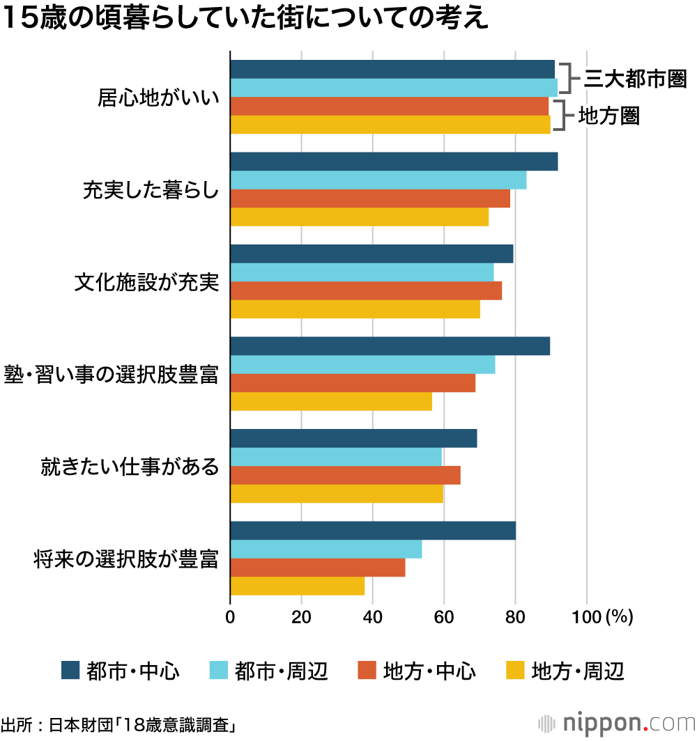 地方は選択肢が少ない！―全都道府県計4700人に聞いた18歳意識調査 : 「育った街に将来も住みたい」トップは神奈川、最下位は和歌山