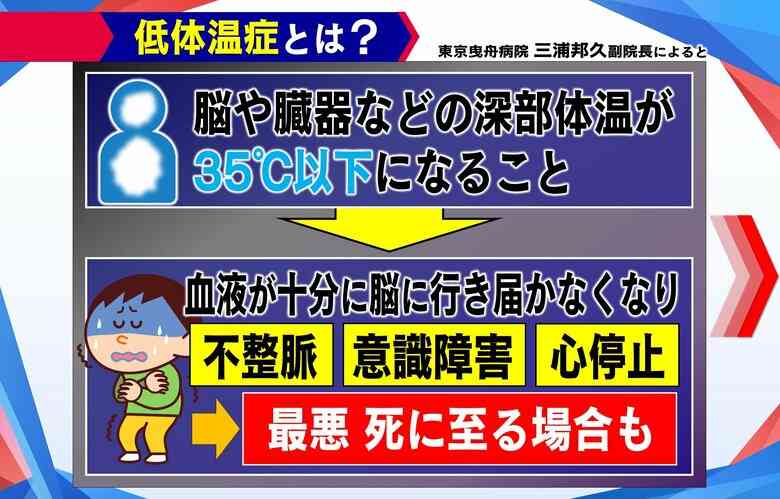 熱中症より危険!?「低体温症」に要注意　7割以上が屋内で発症…原因は寒すぎる“室温”　専門家「服を着込むだけではだめ」