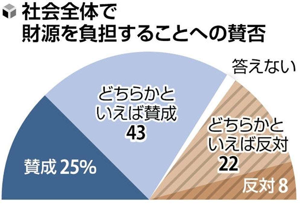 少子化対策の財源「社会全体で」68％、手当より環境整備を重視…読売世論調査