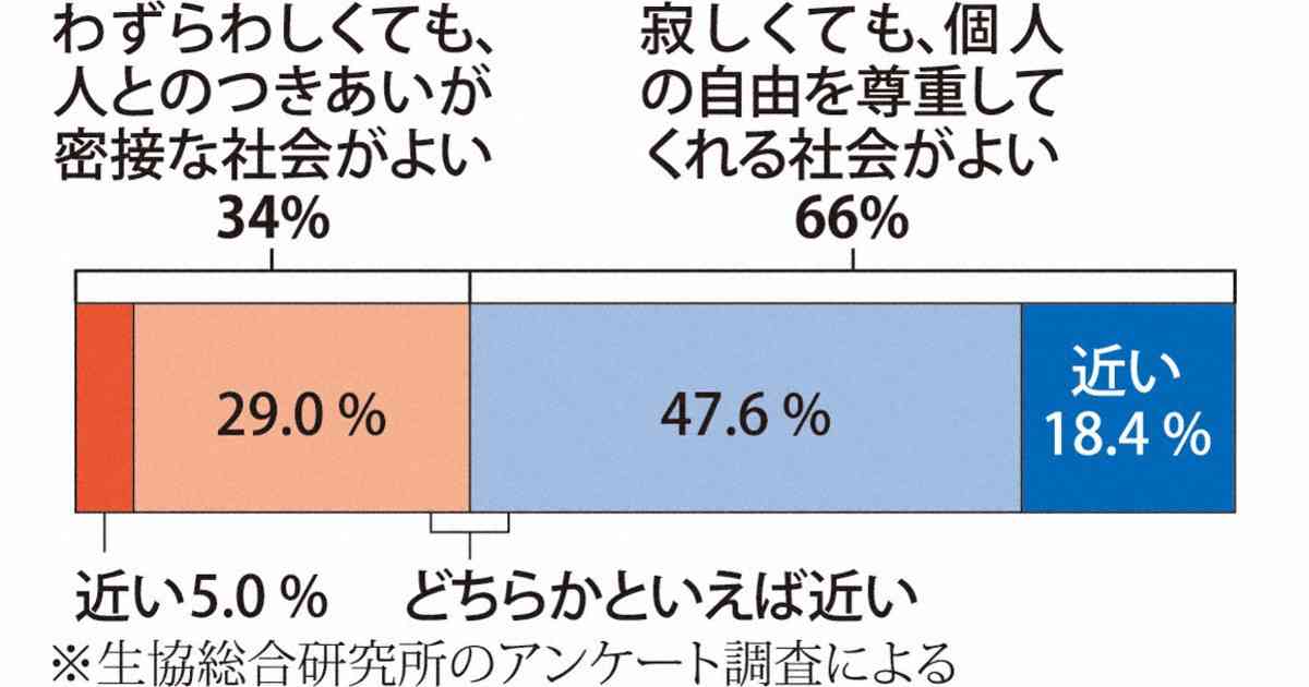 「寂しくても自由がよい」　現役世代の6割強が賛意　人づきあい調査