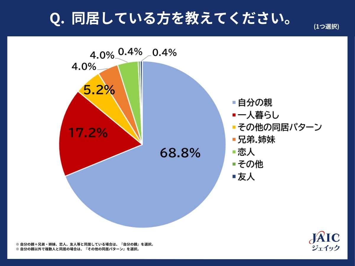 20代フリーターの約7割が「親と同居」　そのうち半数超が「生活費を入れていない」と回答　平均月収は「5～10万円未満」が3割弱
