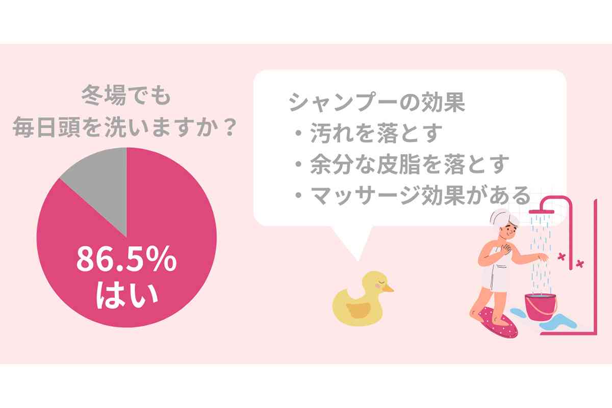 冬のシャンプー、20代の約1割「毎日は洗わない」乾燥やかゆみが気になる“冬場の洗髪”ポイント
