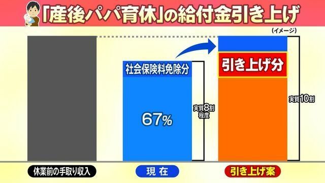 「男女で育休取得」なら給付率“手取り10割“に引き上げ　岸田首相が記者会見で表明