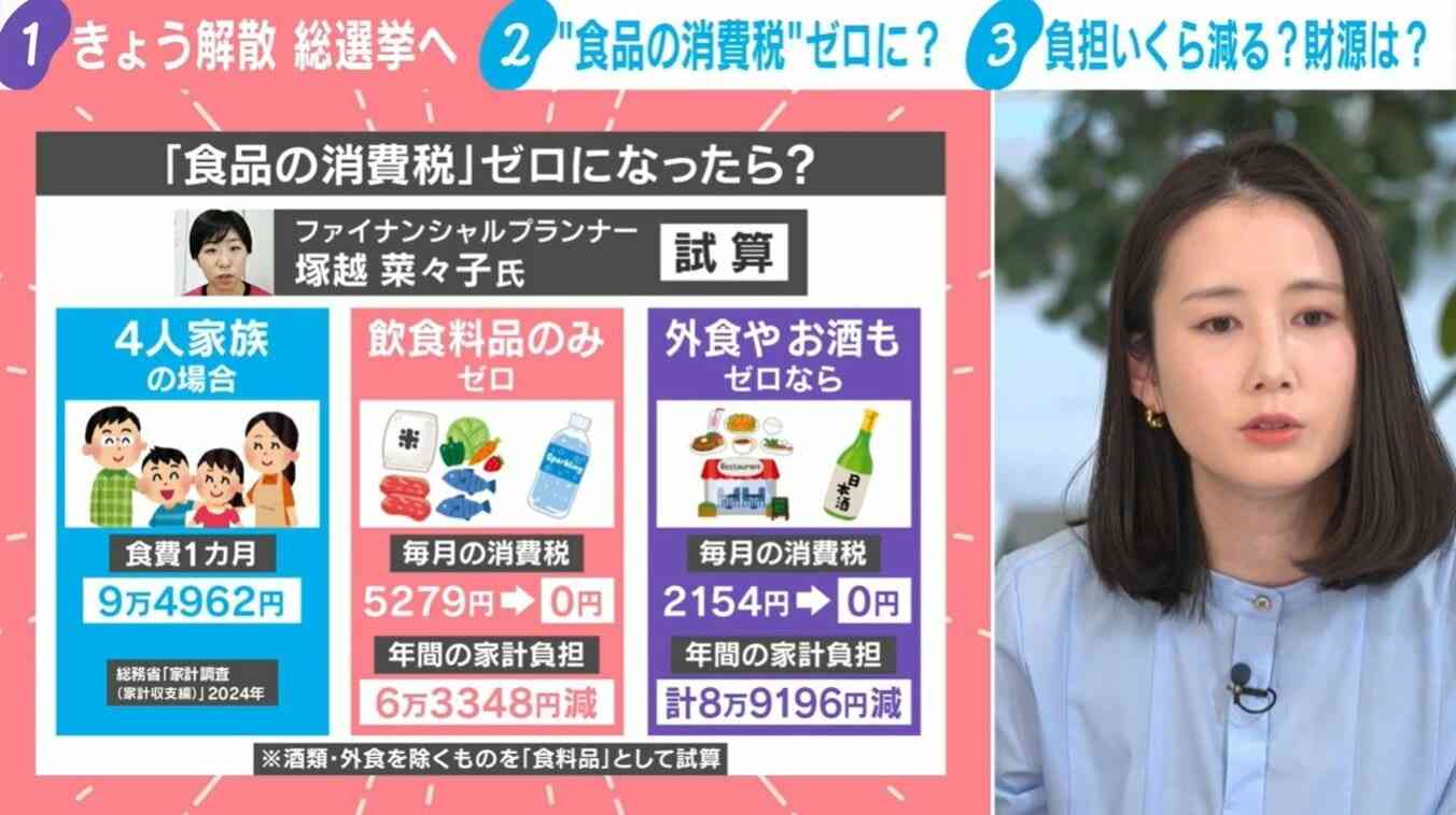 4人家族なら年8万9196円家計負担ダウン↓各党主張する「食品の消費税ゼロ」の影響をファイナンシャルプランナーが試算…具体的な財源論は置いてけぼり？懸念も