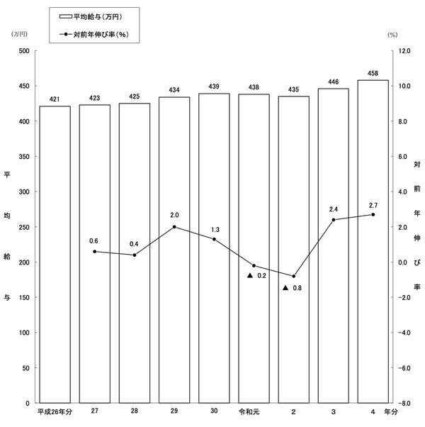 マクドナルド商品値上げで「もう気軽に行けない」…日本人の「上がらない賃金」の実態
