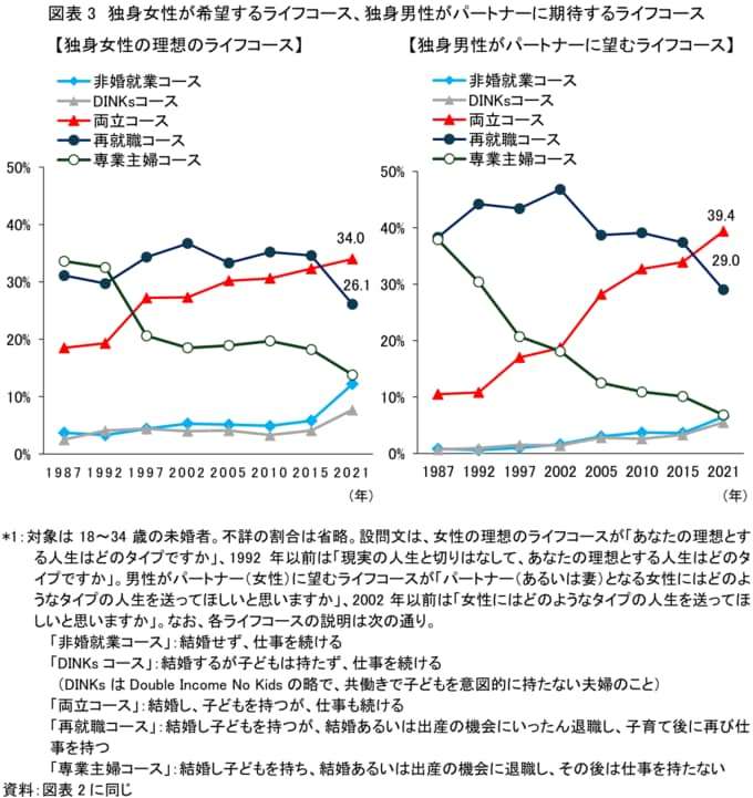 共働き世帯の家事・育児・家計　現実的でない「平等な負担」　求められる役割分担の柔軟性