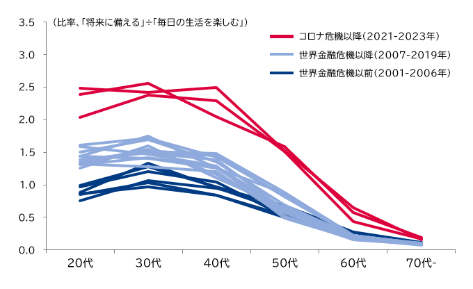 経済的不安から「倹約化」する日本の若者たち　「破滅的消費」米国との比較から考える日本の処方箋