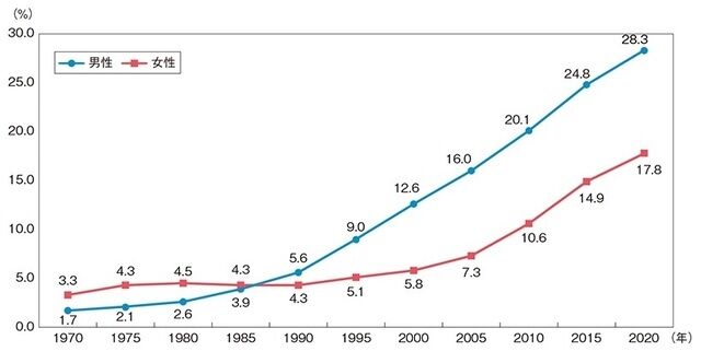 【非モテ→孤独→貧困老人】の流れに納得感〈年金月14万円、70代シングル〉の悲惨を上回る、就職氷河期世代の老後