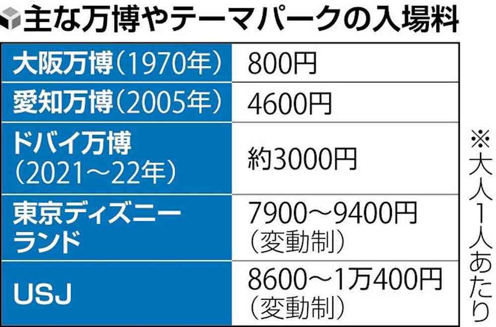 大阪万博の入場料、大人7500円で調整…運営費膨らみ異例の高額に
